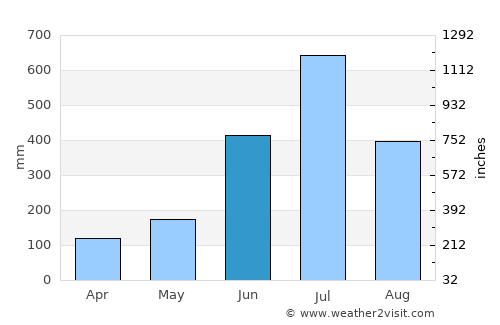 Valparai average rain in June