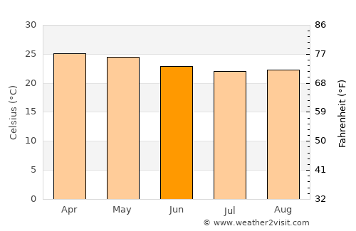Valparai average temperature in June