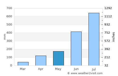 Valparai average rain in May