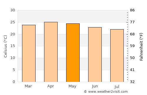 Valparai average temperature in May