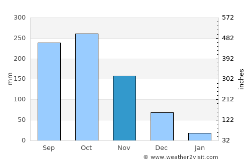 Valparai average rain in November