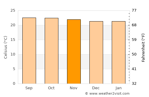 Valparai average temperature in November