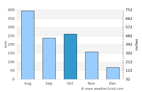 Valparai average rain in October