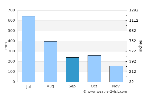 Valparai average rain in September
