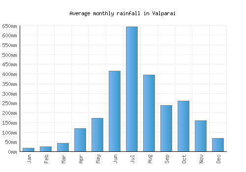 Valparai monthly rainfall chart (mm)