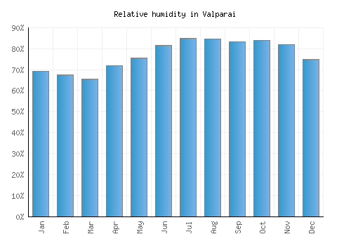 Valparai relative humidity averages