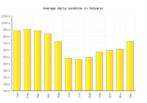 Valparai average daily sunshine chart