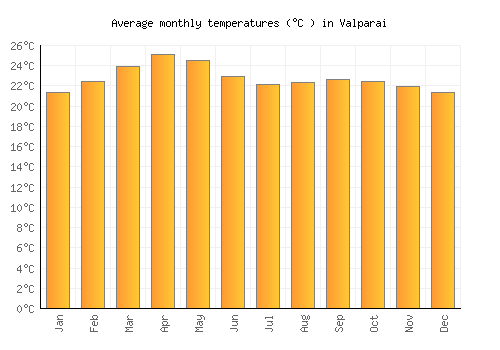 Valparai average temperature chart (Celsius)