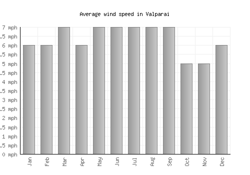 Valparai average winspeed by month (mph)