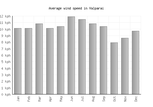 Valparai average winspeed by month (km/h)