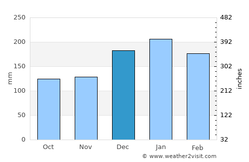 Valparaíso average rain in December