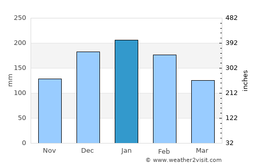 Valparaíso average rain in January