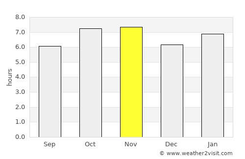 Valparaíso average rain in November