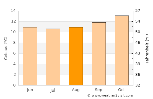 Valparaíso average temperature in August