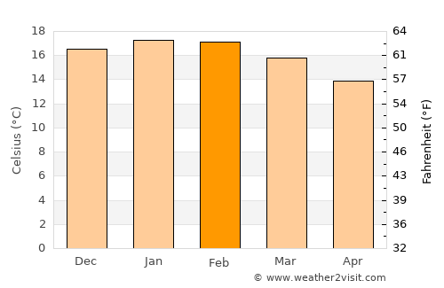 Valparaíso average temperature in February