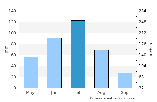 Valparaíso average rain in July