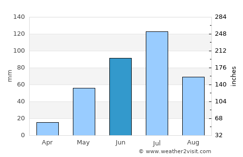 Valparaíso average rain in June