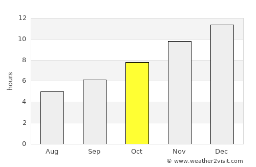 Valparaíso average rain in October