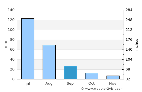 Valparaíso average rain in September