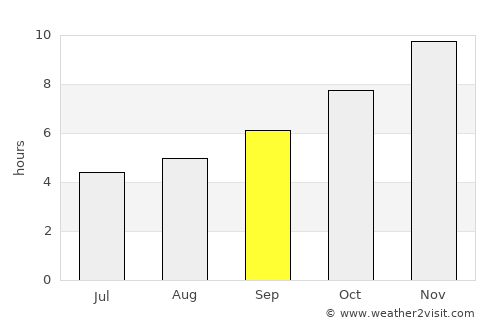 Valparaíso average rain in September