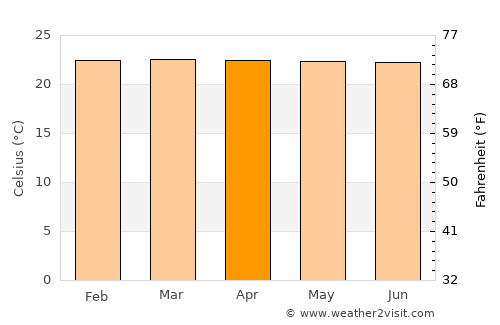 Valparaíso average temperature in April