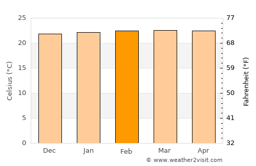 Valparaíso average temperature in February
