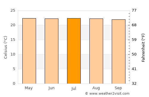 Valparaíso average temperature in July