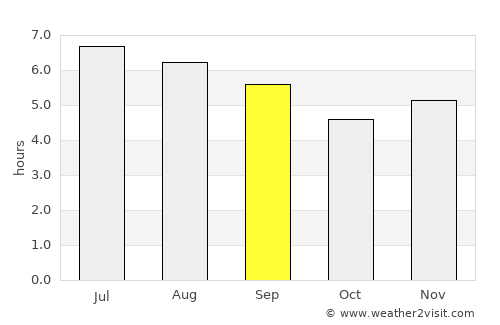 Valparaíso average rain in September