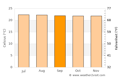 Valparaíso average temperature in September