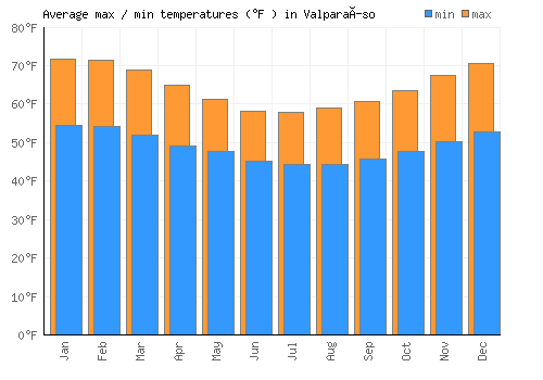 Valparaíso average minimum / maximum temperatures (Fahrenheit)