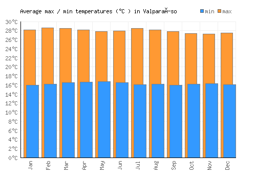Valparaíso average minimum / maximum temperatures (Celsius)