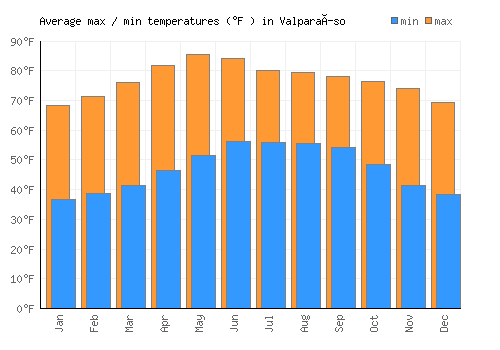Valparaíso average minimum / maximum temperatures (Fahrenheit)