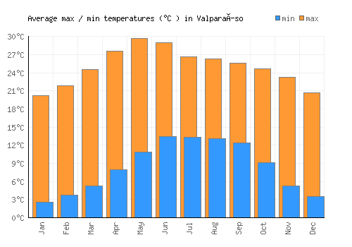 Valparaíso average minimum / maximum temperatures (Celsius)
