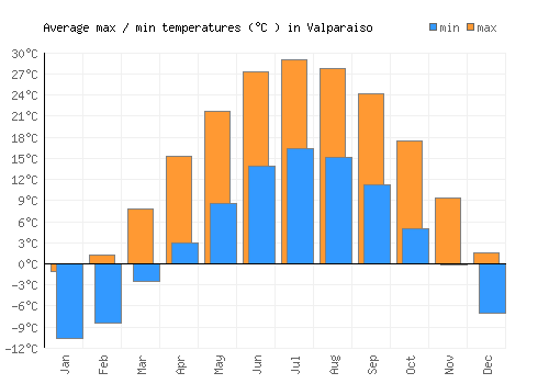 Valparaiso average minimum / maximum temperatures (Celsius)