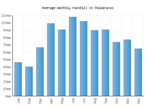 Valparaiso monthly rainfall chart (mm)
