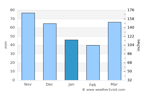 Valparaiso average rain in January