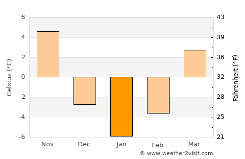 Valparaiso average temperature in January