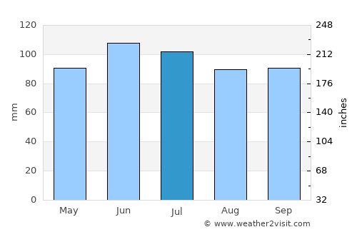 Valparaiso average rain in July