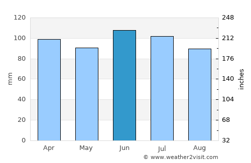 Valparaiso average rain in June