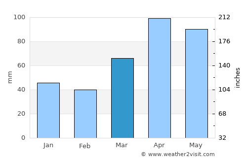 Valparaiso average rain in March