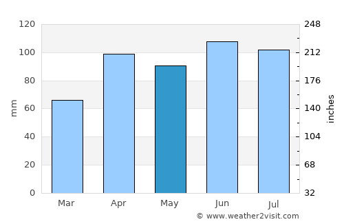 Valparaiso average rain in May