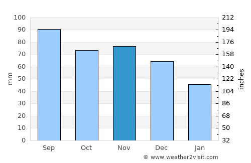 Valparaiso average rain in November
