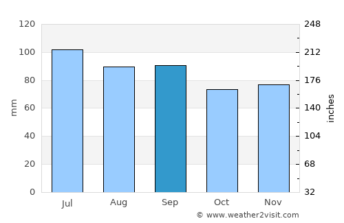Valparaiso average rain in September