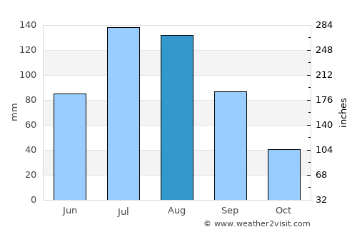 Valparaíso average rain in August