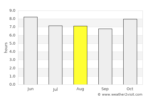 Valparaíso average rain in August