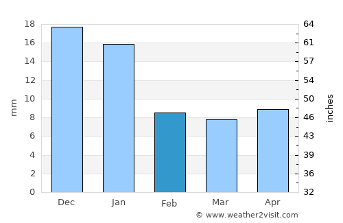 Valparaíso average rain in February