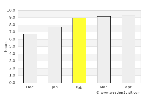Valparaíso average rain in February