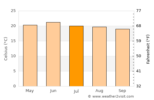 Valparaíso average temperature in July