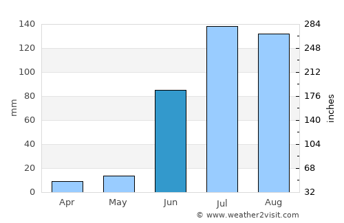 Valparaíso average rain in June