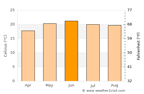 Valparaíso average temperature in June